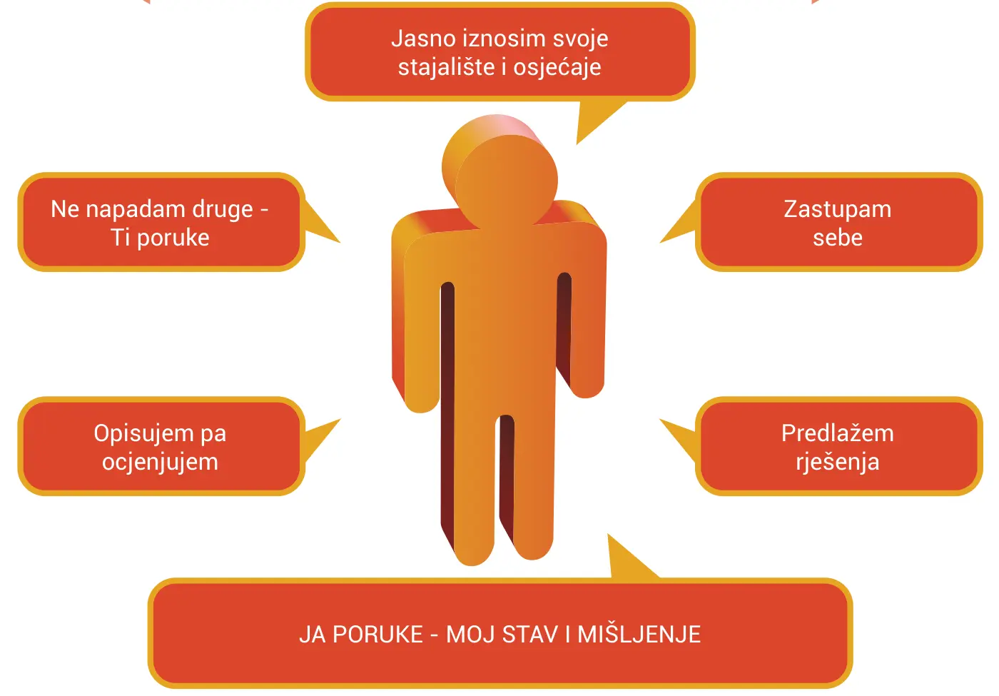 Shema tehnika asertivnog komuniciranja – JA poruke