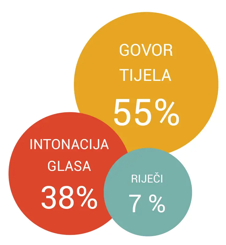 Udjeli u prijenosu poruke: govor tijela 55%, intonacija glasa 38%, riječi 7%