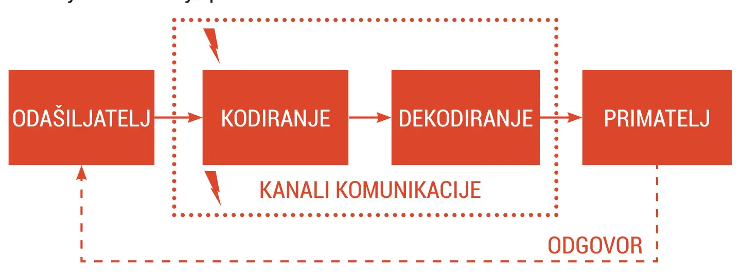 Shema komunikacijskog procesa: odašiljatelj, kodiranje, kanali, dekodiranje, primatelj, odgovor