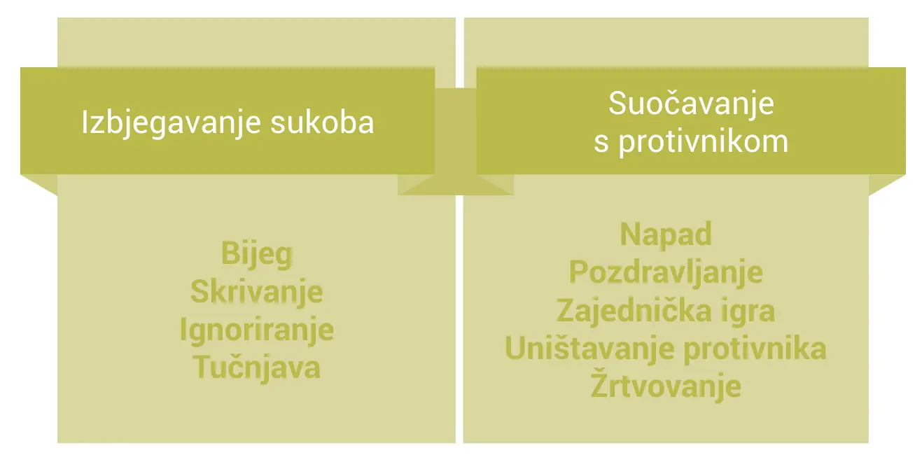 Shema: izbjegavanje sukoba i suočavanje s protivnikom